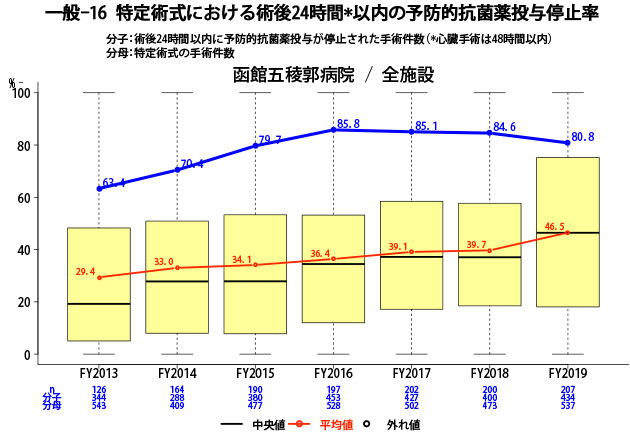 特定術式における術後24時間*以内の予防的抗菌薬投与停止率