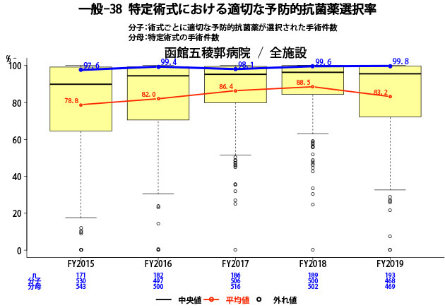 特定術式における適切な予防的抗菌薬選択率