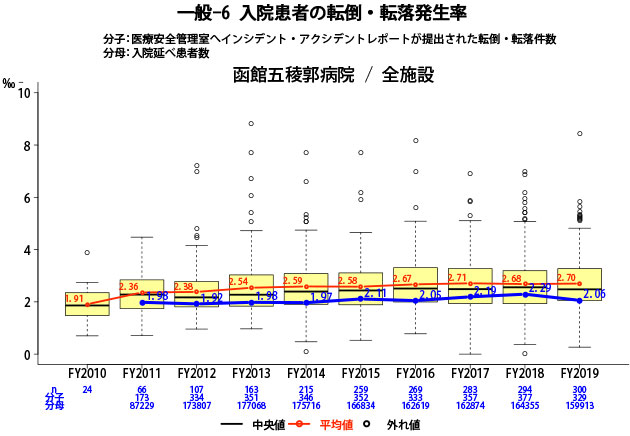 入院患者の転倒・転落発生率
