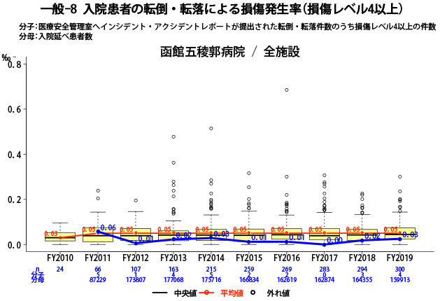 入院患者の転倒・転落による損傷発生率(損傷レベル4以上)