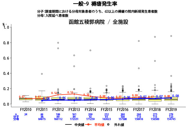 褥瘡発生率