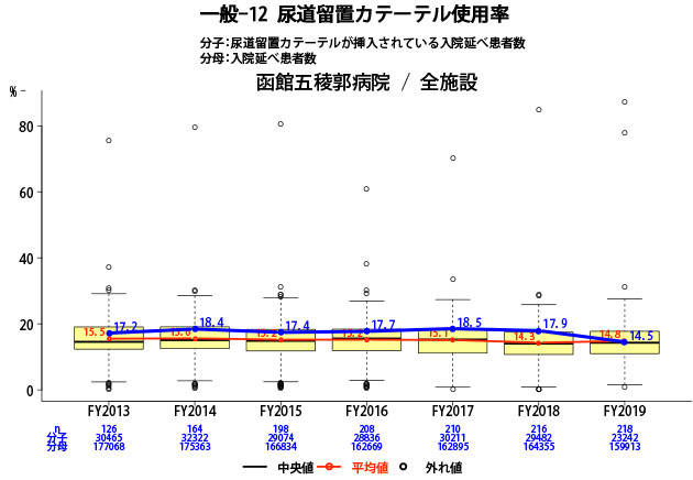 尿道留置カテーテル使用率