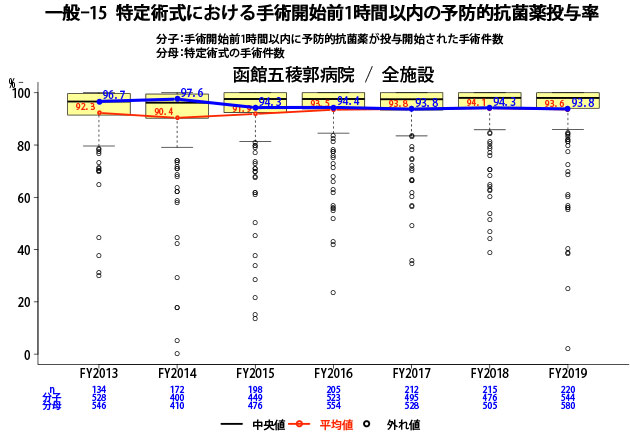 特定術式における手術開始前1時間以内の予防的抗菌薬投与率