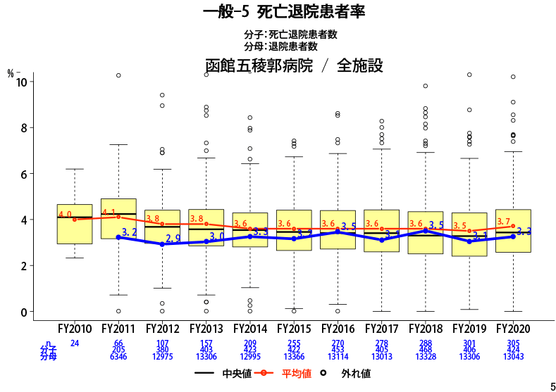 死亡退院患者率