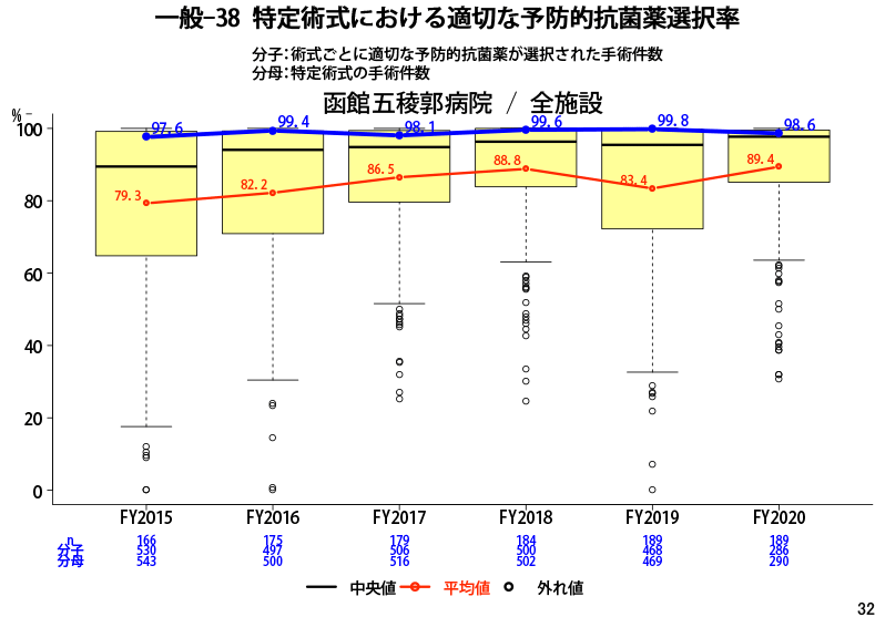 特定術式における適切な予防的抗菌薬選択率