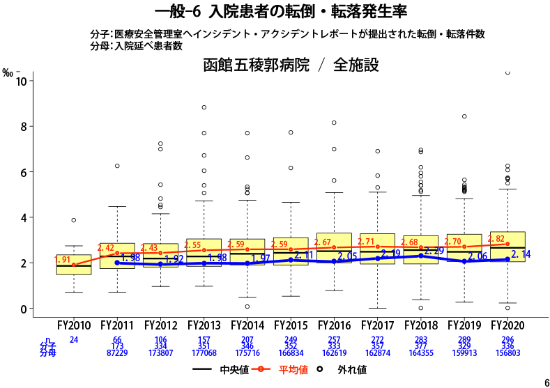 入院患者の転倒・転落発生率