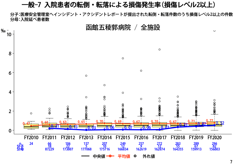 入院患者の転倒・転落による損傷発生率（損傷レベル2以上）