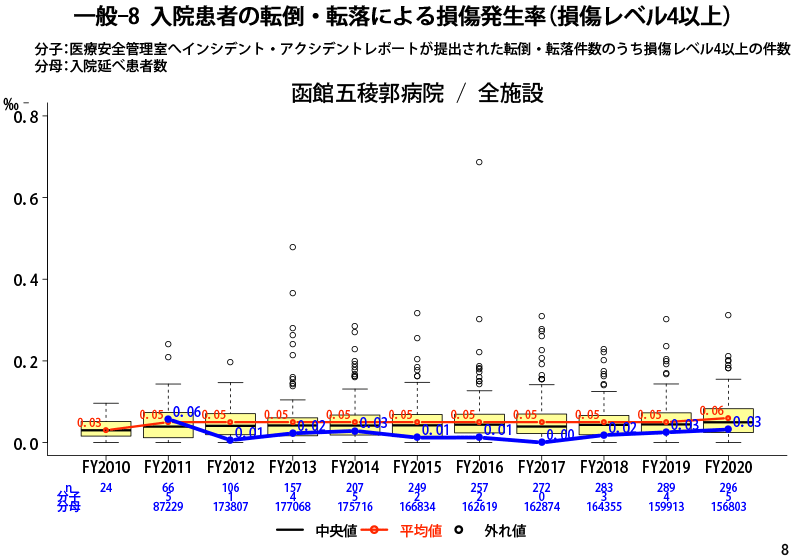 入院患者の転倒・転落による損傷発生率（損傷レベル4以上）