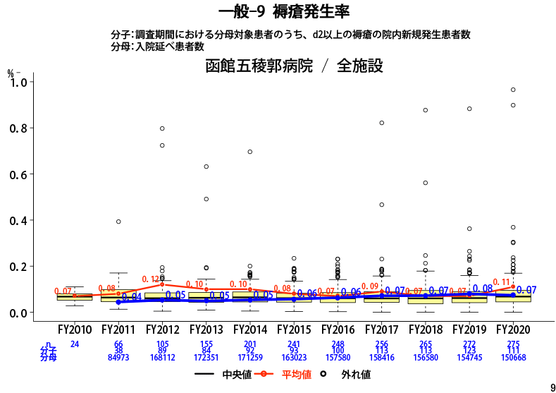 褥瘡発生率