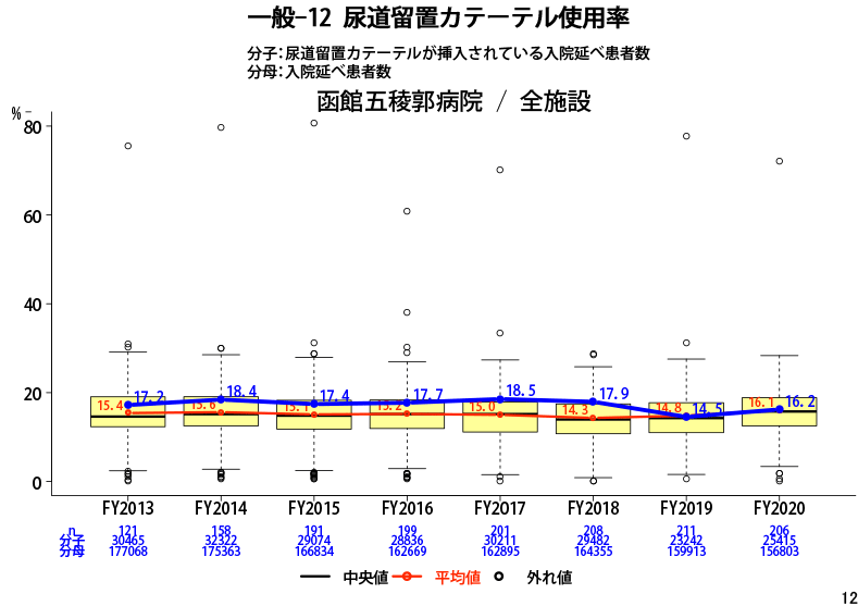 尿道留置カテーテル使用率