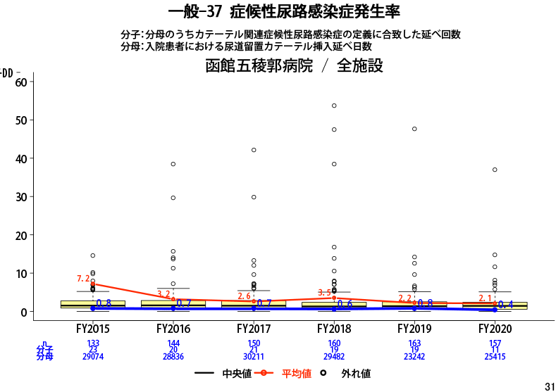 症候性尿路感染症発生率