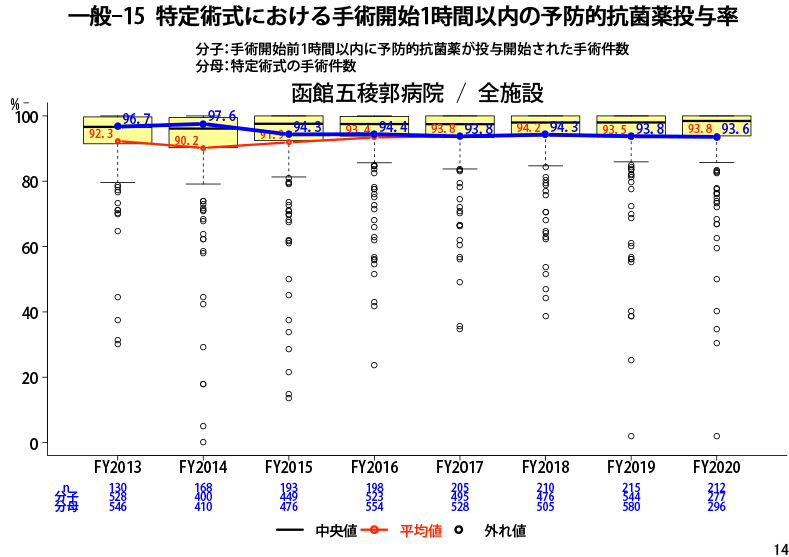 特定術式における手術開始前1時間以内の予防的抗菌薬投与率