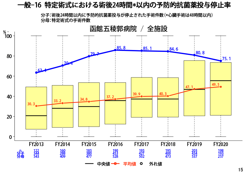 特定術式における術後24時間*以内の予防的抗菌薬投与停止率