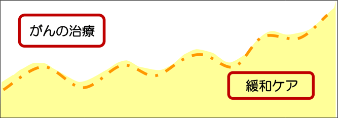 がんの治療と緩和ケアの割合