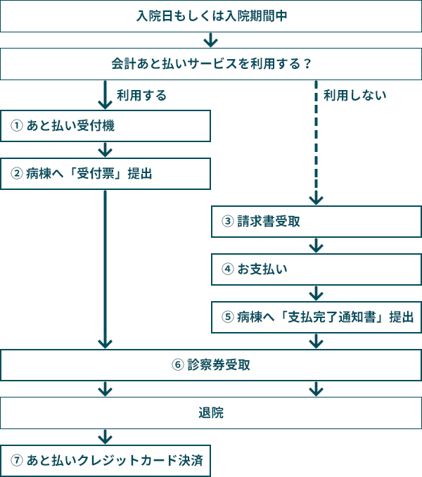 流れ