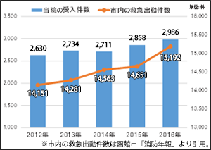 当院の救急受入件数