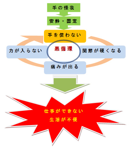 手のリハビリの重要性