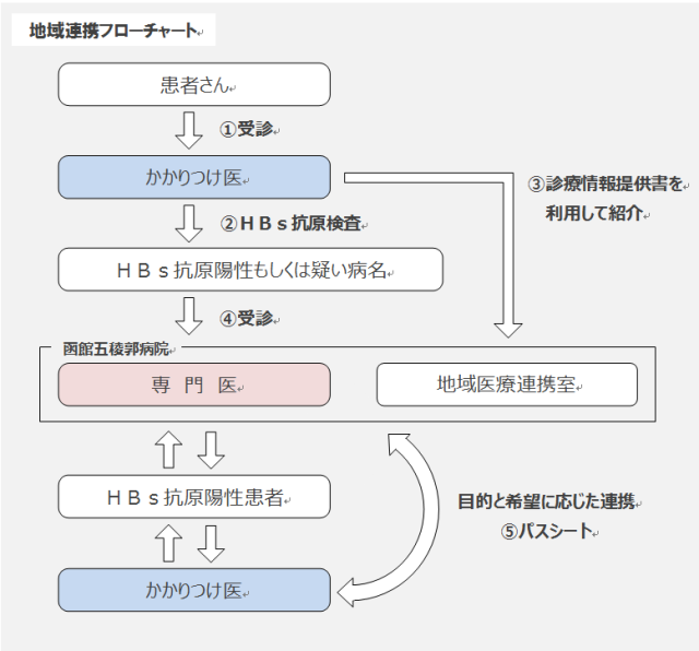 地域連携フローチャート