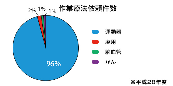 作業療法 実績