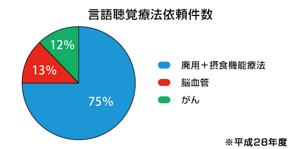 言語聴覚療法 実績