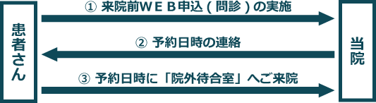 発熱外来受診流れ