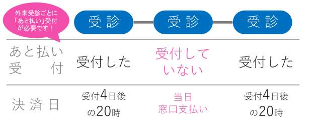 外来の決済日