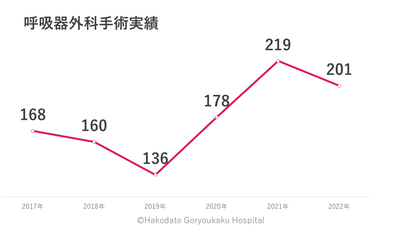 5年推移