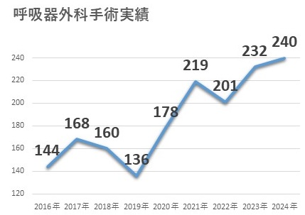 5年推移